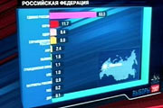 Выборы в России: в Госдуму проходят 4 партии