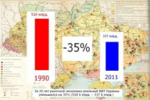 В Украине зафиксированы самые низкие показатели ВВП среди стран СНГ