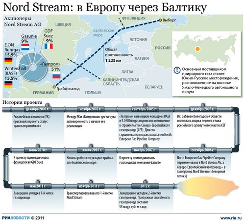 Новый маршрут транспортировки российского газа