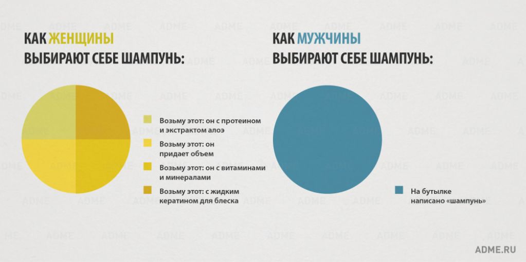 15 отличий мужчин и женщин в инфографике. ФОТО