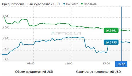 Доллар подешевел по сравнению со вторником