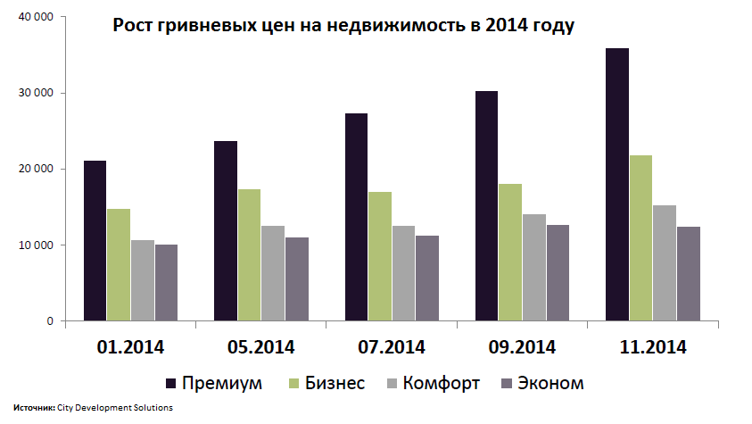Прогноз: Цены на киевскую недвижимость изменятся уже в ближайшие 2-3 месяца