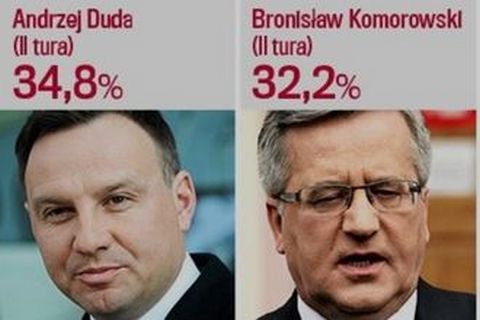 Выборы в Польше: будет второй тур