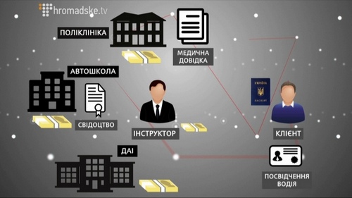 Журналистское расследование: как в Украине продают водительские права. ВИДЕО