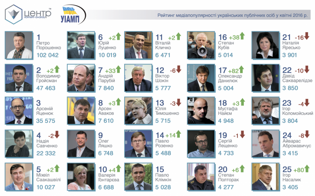 Вторым по популярности стал В. Гройсман