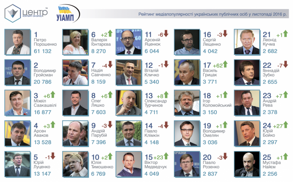 Рейтинг медиапопулярности украинских публичных лиц в ноябре 2016