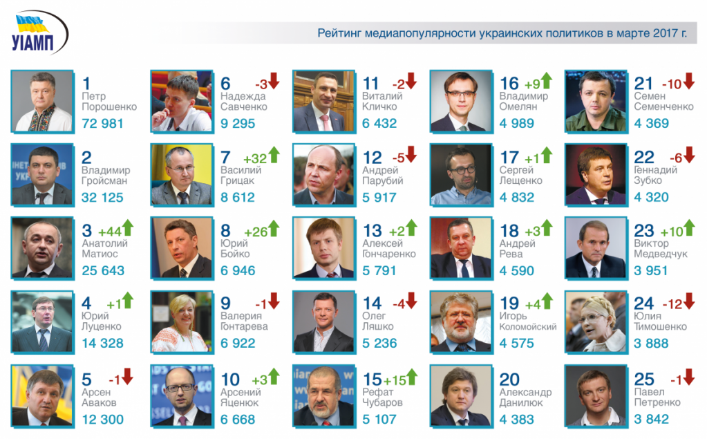 Рейтинг медиапопулярности украинских публичных лиц: март 2017 г.