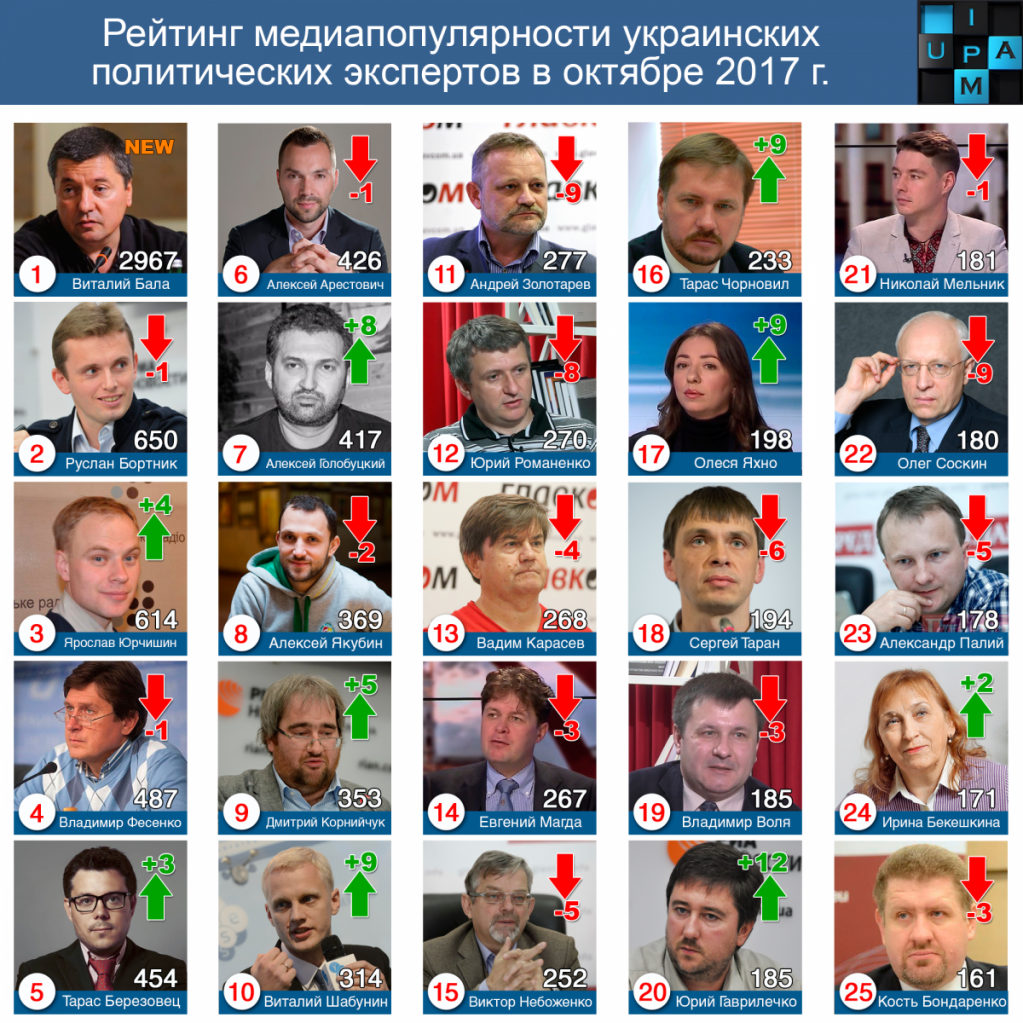 Виталий Бала - наиболее упоминаемый эксперт октября