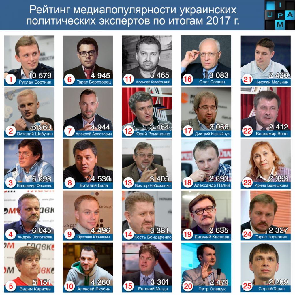 Итоги цитирования политических экспертов и консультантов в 2017-м году
