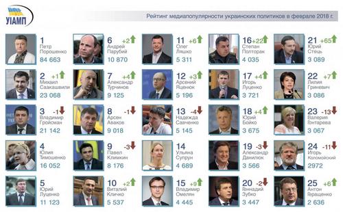 Михаил Саакашвили второй по цитируемости в украинских СМИ в феврале 2018 года
