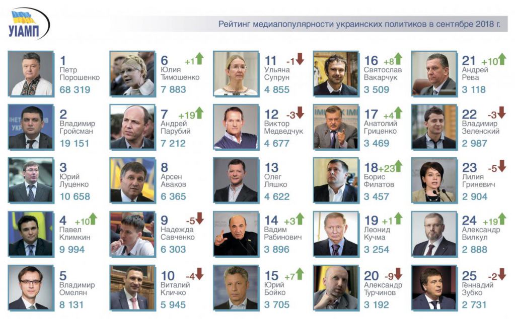 Порошенко - главный ньюсмейкер страны, а Савченко выбывает из топ-5: итоги медиацитирования