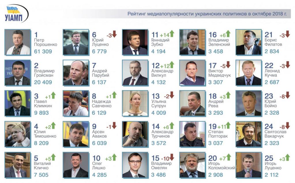Порошенко наиболее цитируемый политик октября, Зеленский вошел в ТОП-20