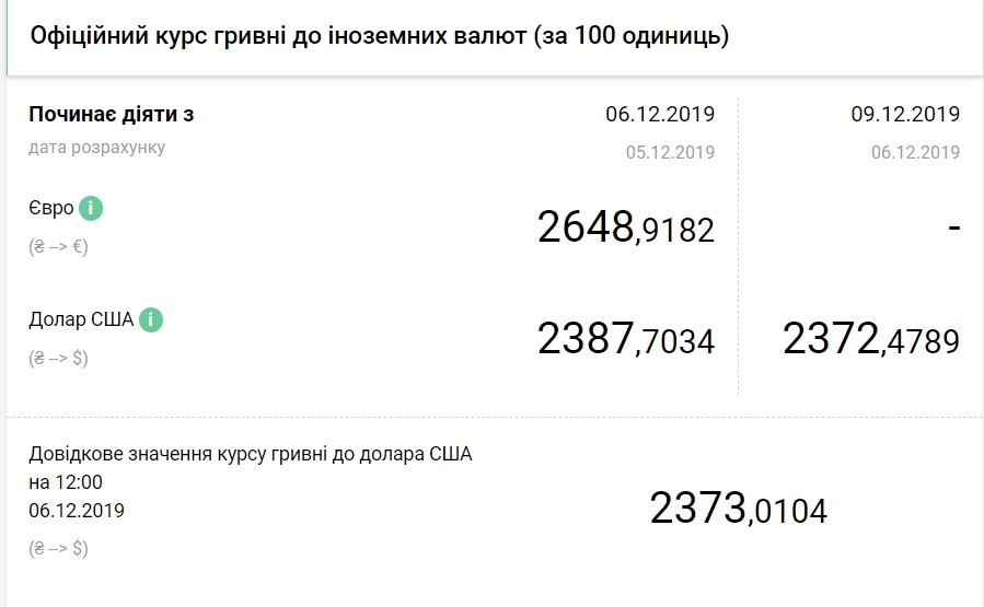 Курс доллара нацбанка рб на сегодня. Курс гривны за доллар в 2019 году. Курс доллара грн. Курс валют 27 12 2020. Курс доллара на 23 декабря 2019.