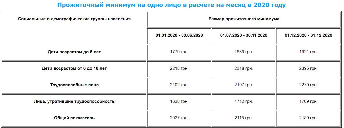 Минимальный прожиточный размер. Величина прожиточного минимума в Московской области в 2020 году. Минимальный прожиточный минимум в России на 2020 год. Прожиточный минимум в Екатеринбурге на 2020. Минимальный прожиточный минимум на ребенка в 2020.