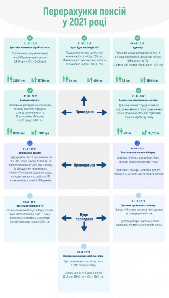 Перерасчёт пенсий