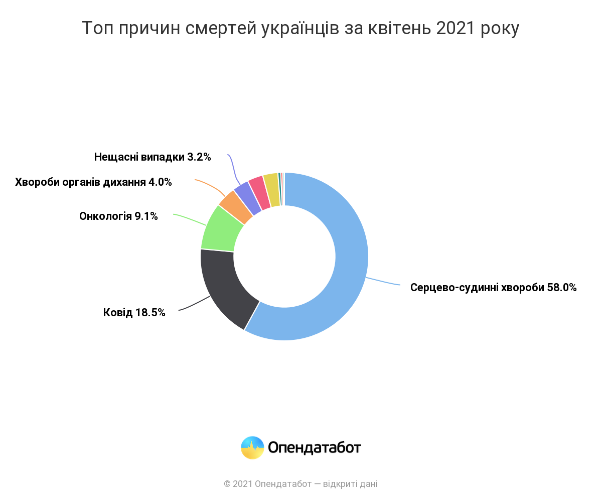 Причины смертности в Украине