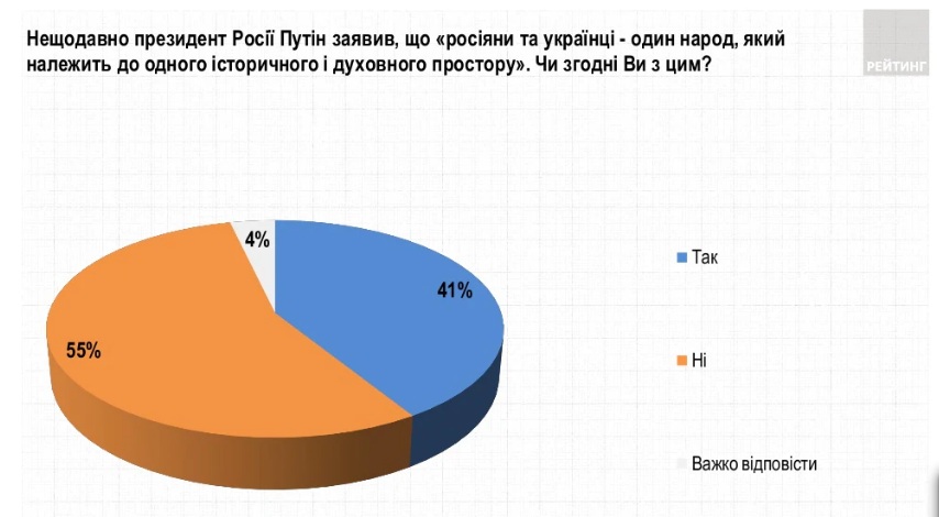 Данные опроса