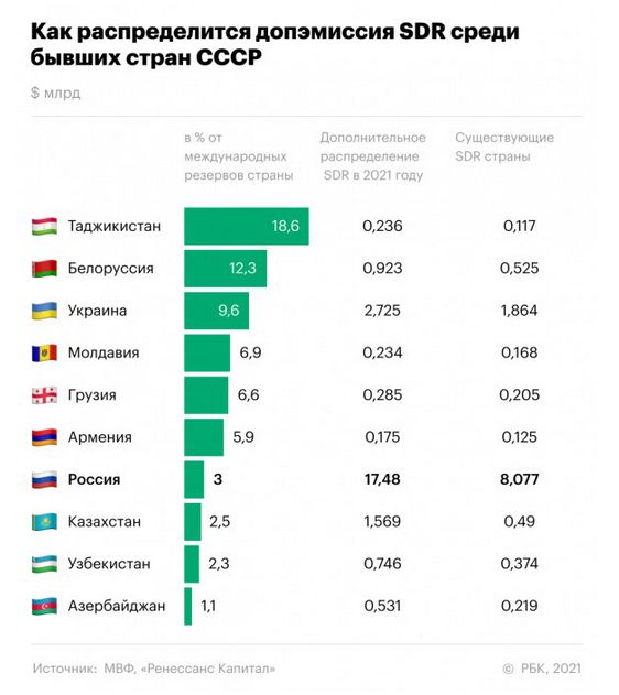 распределение денег МВФ