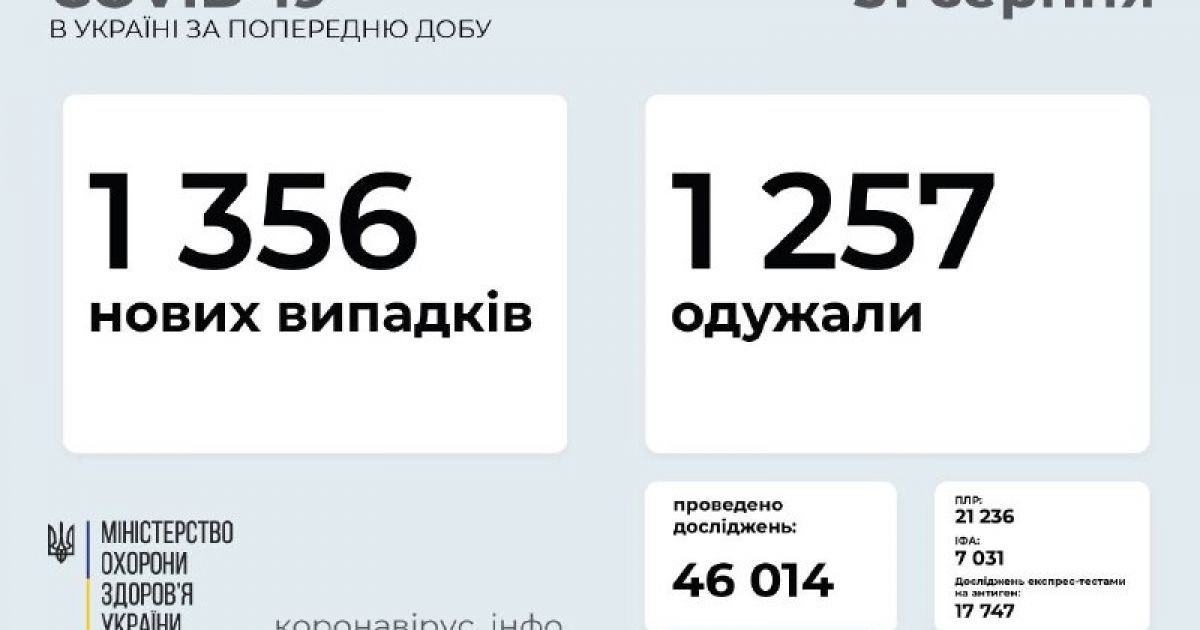 Статистика ковида