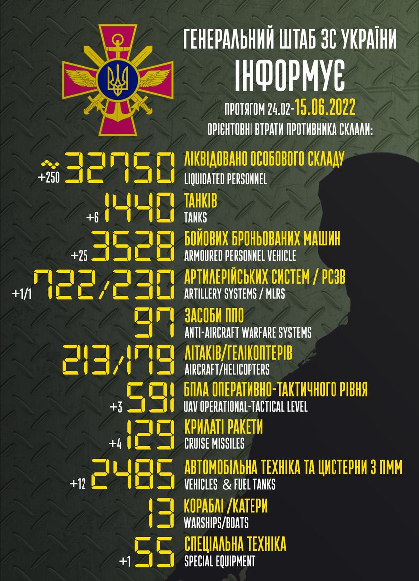 Потери в Украине
