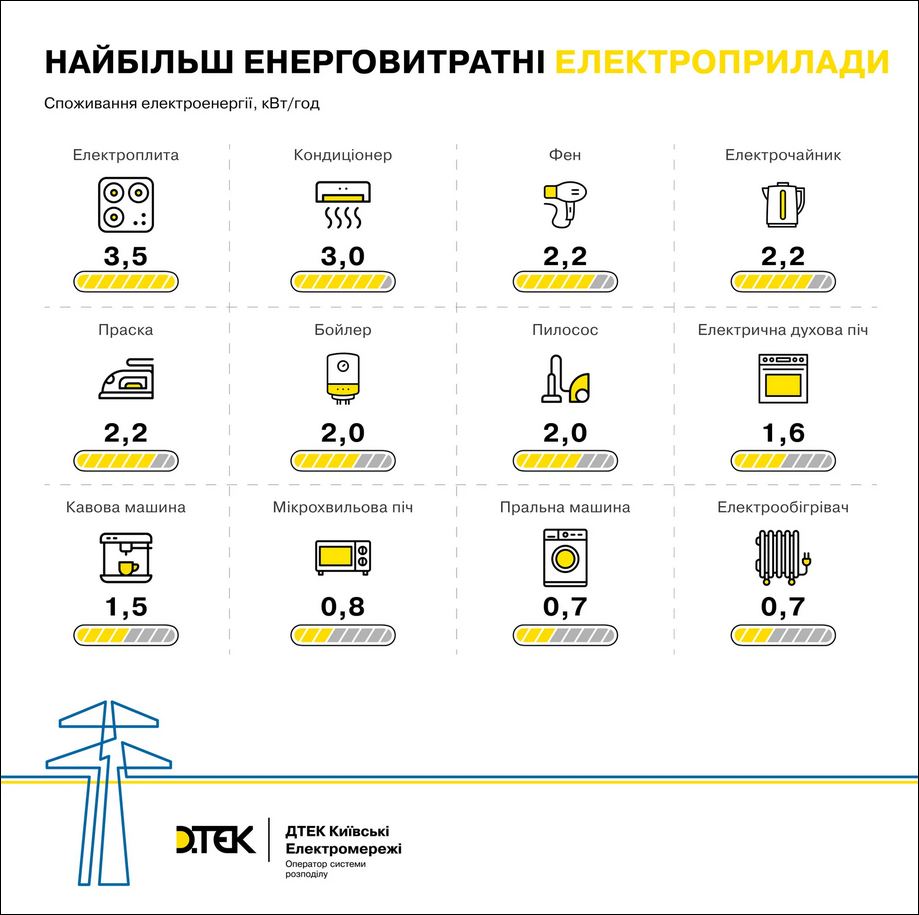 самые энергозатратные приборы