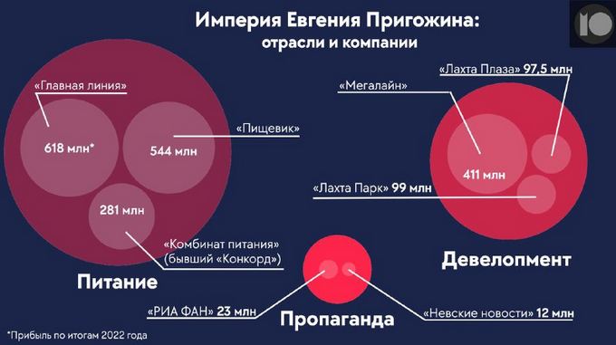 империя Пригожина