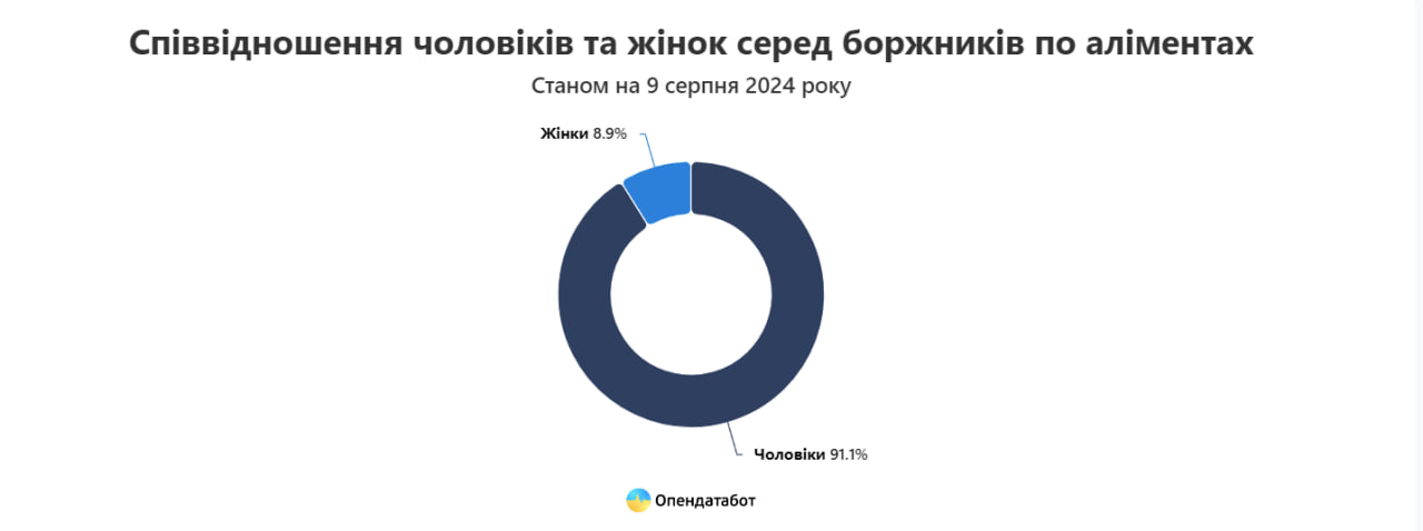 дані