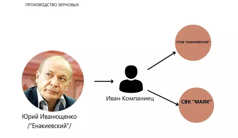 Юрий Иванющенко и Иван Компаниец, связи