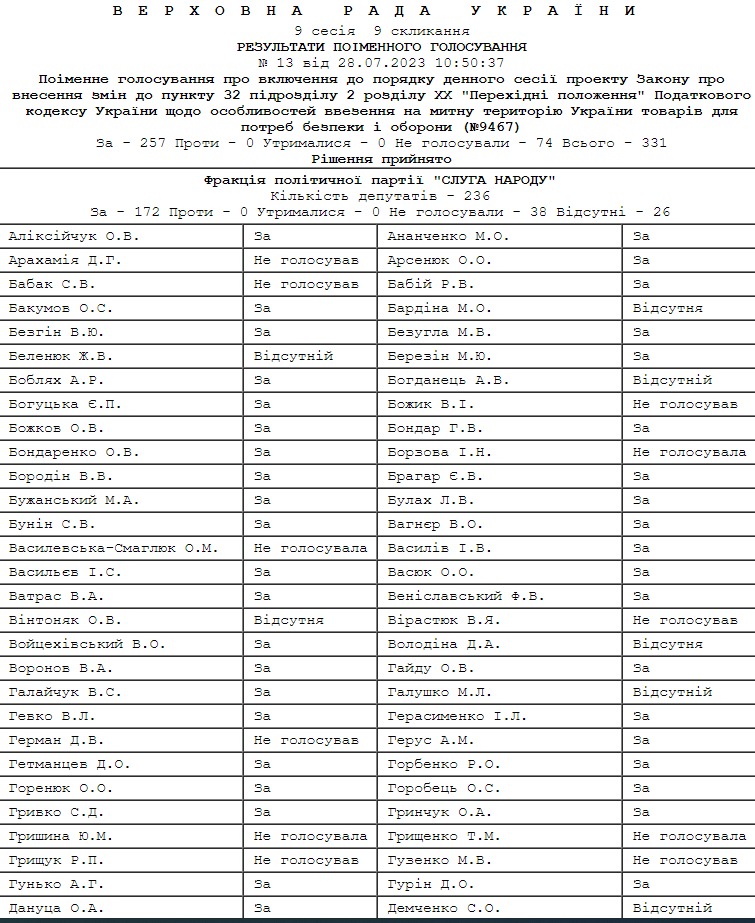 за що голосував Анатолій Гунько