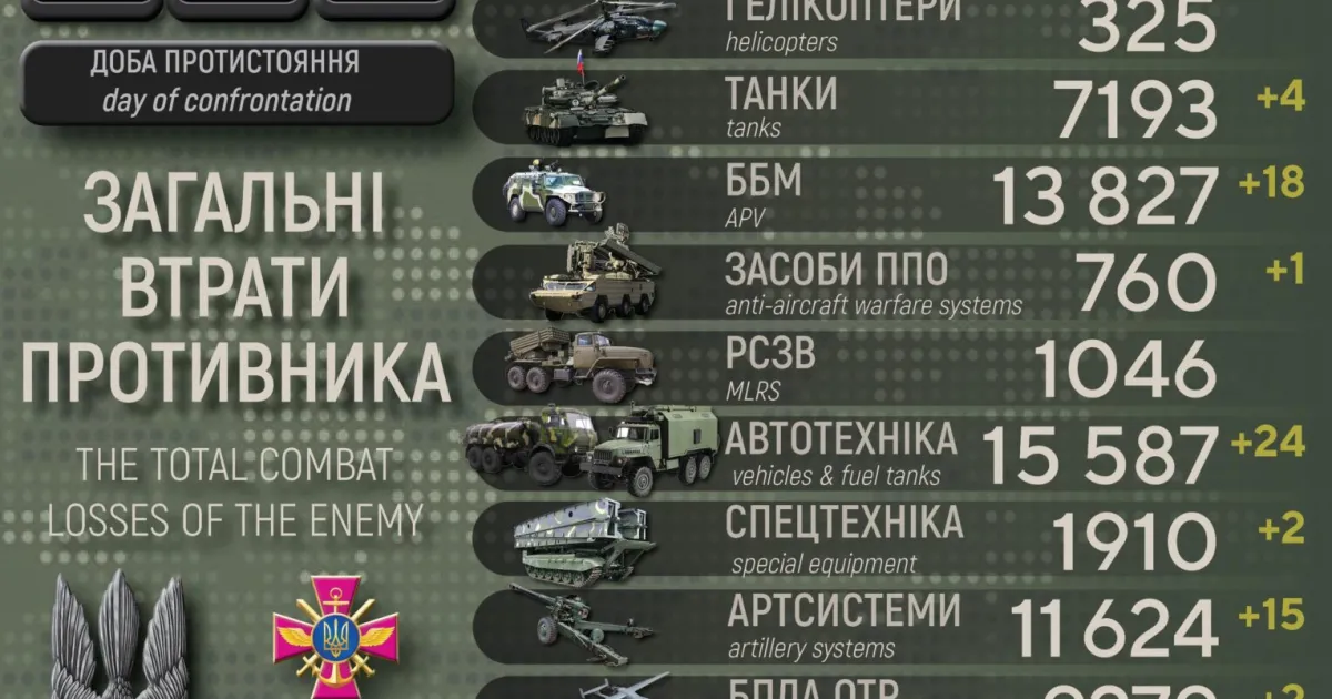 Втрати армії РФ