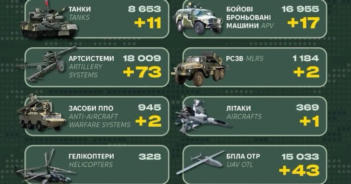 Втрати армії РФ