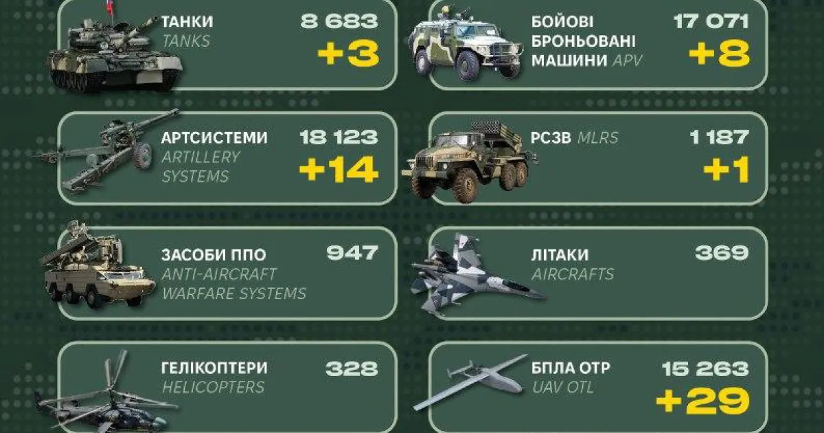 Втрати РФ