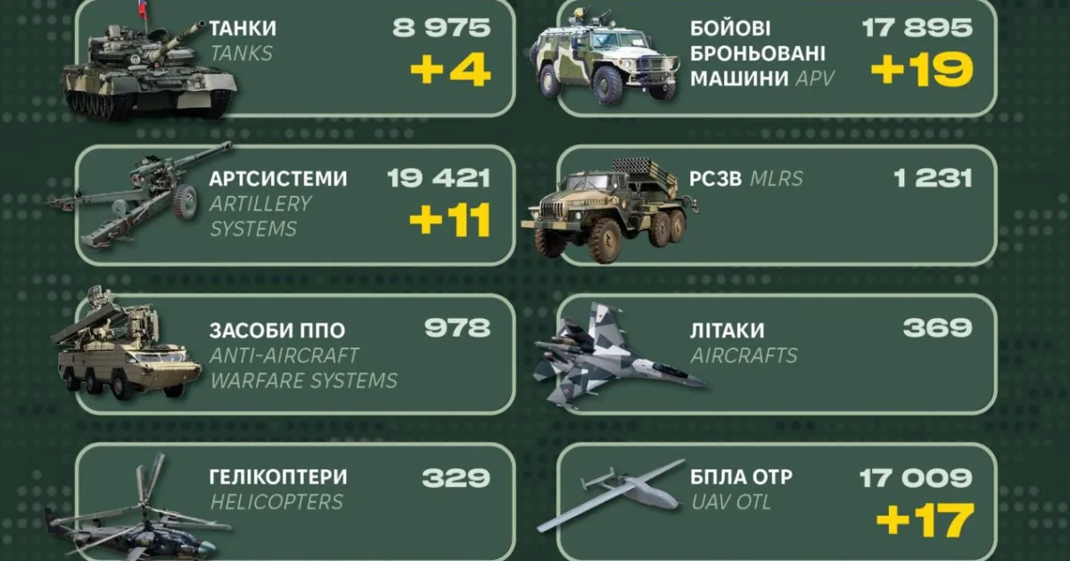 Втрати армії РФ