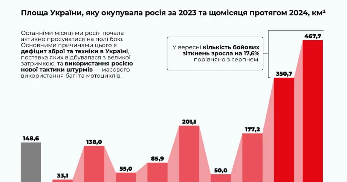 Наступ РФ