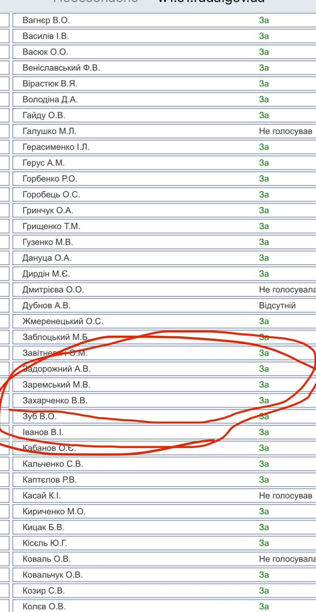 Закон про дрова, хто проголосував За