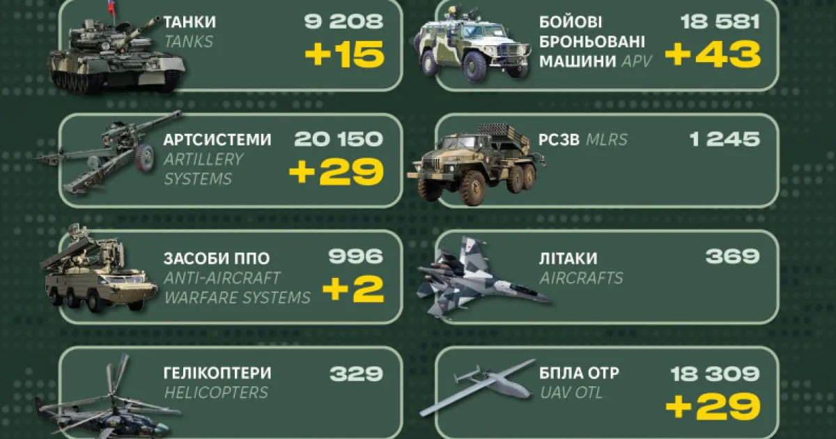 Втрати РФ