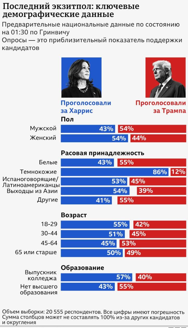 выборы в США