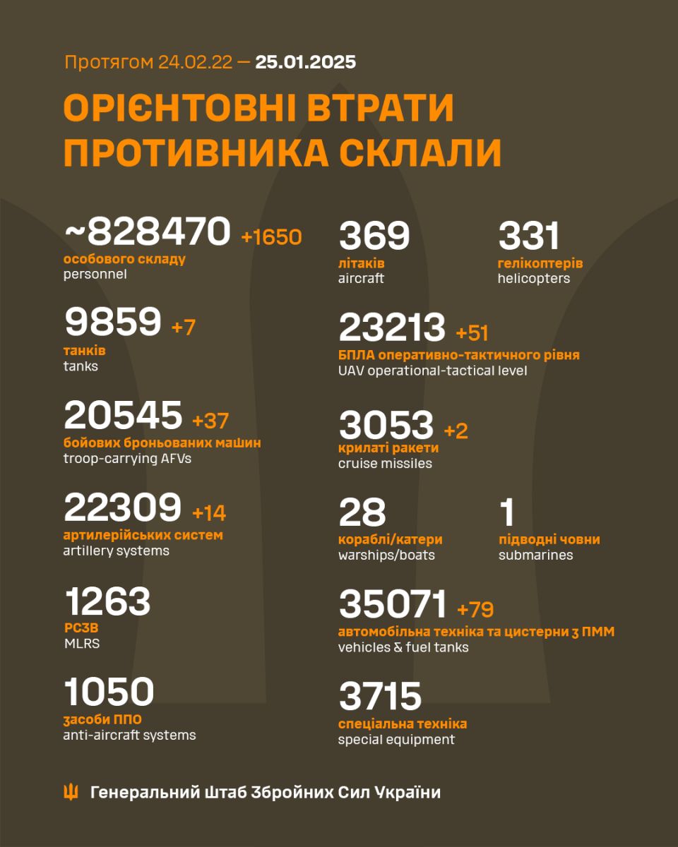 втрати рф