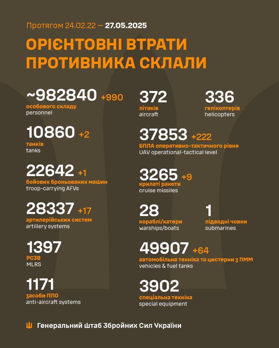 втрати рф