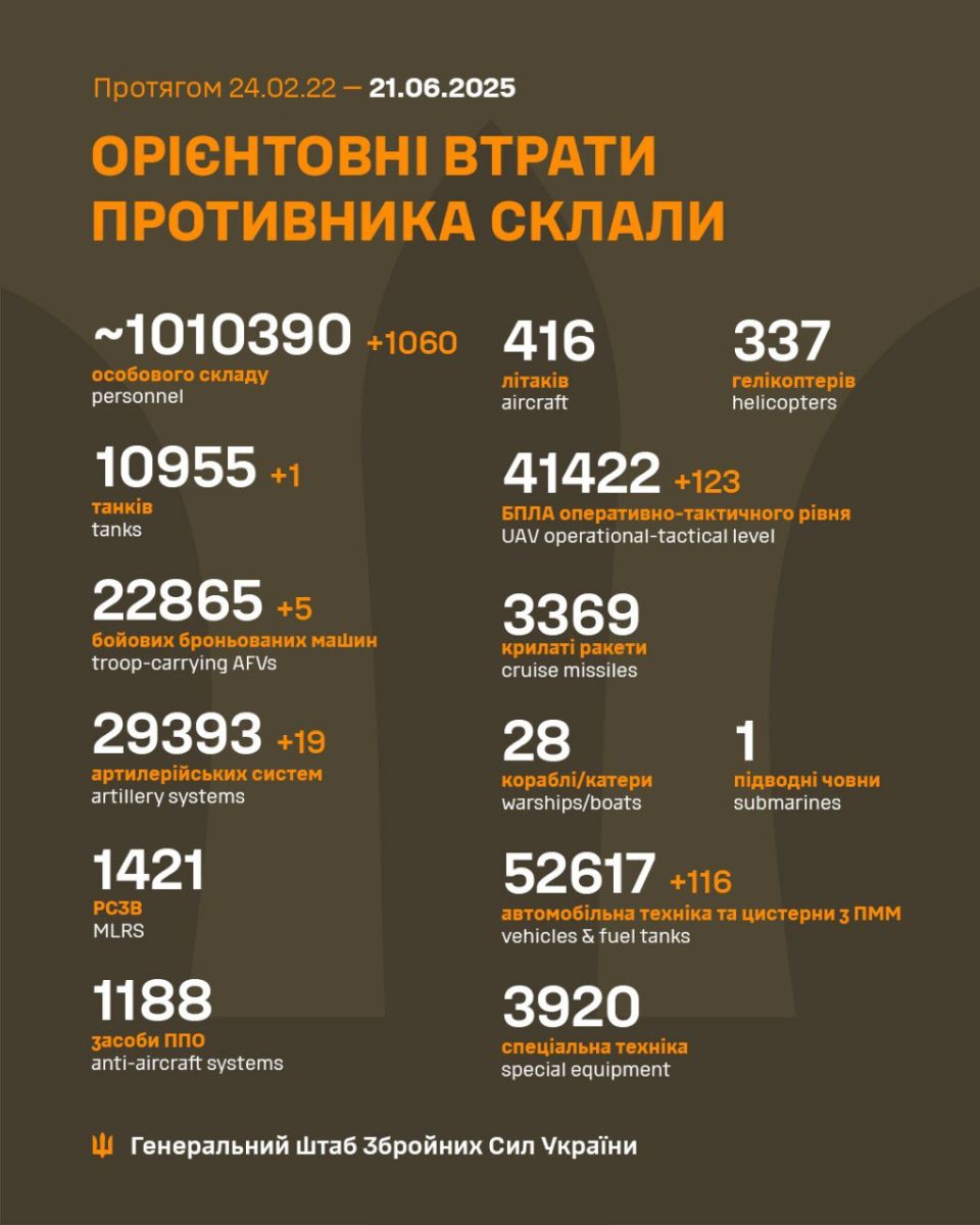 втрати рф