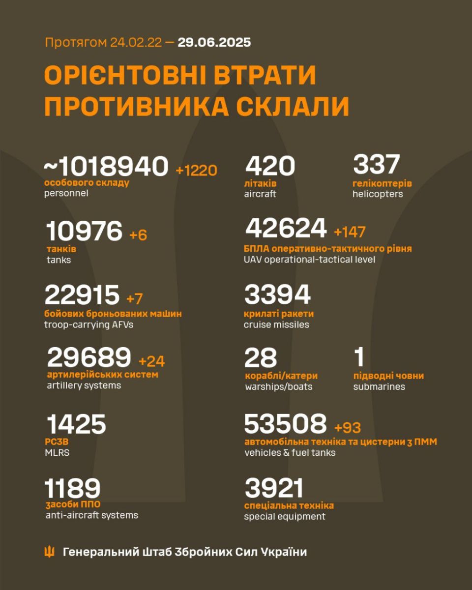 втрати рф
