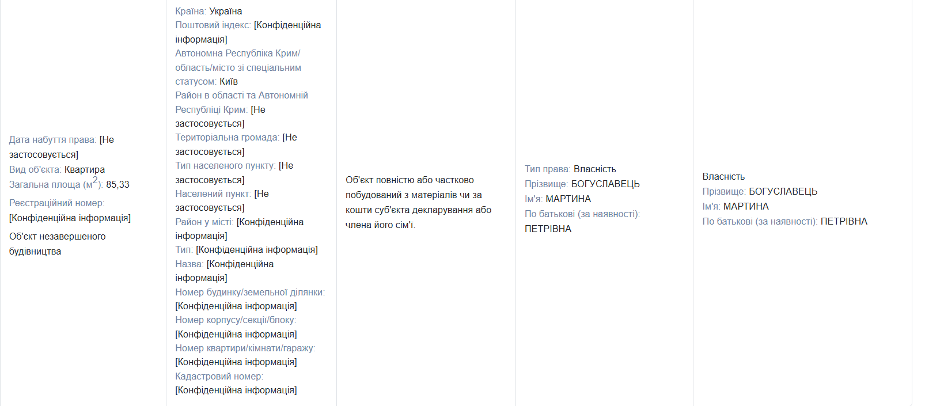 Скріншот декларації Мартини Богуславець з Єдиного державного реєстру декларацій