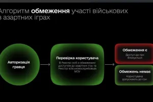обмеження