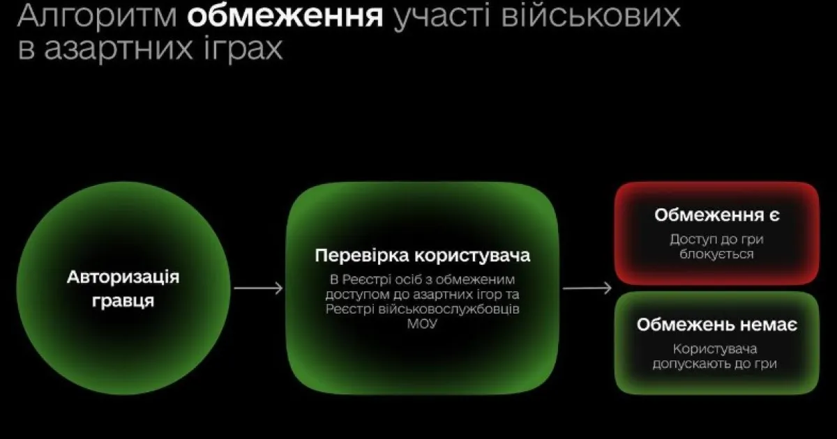 обмеження